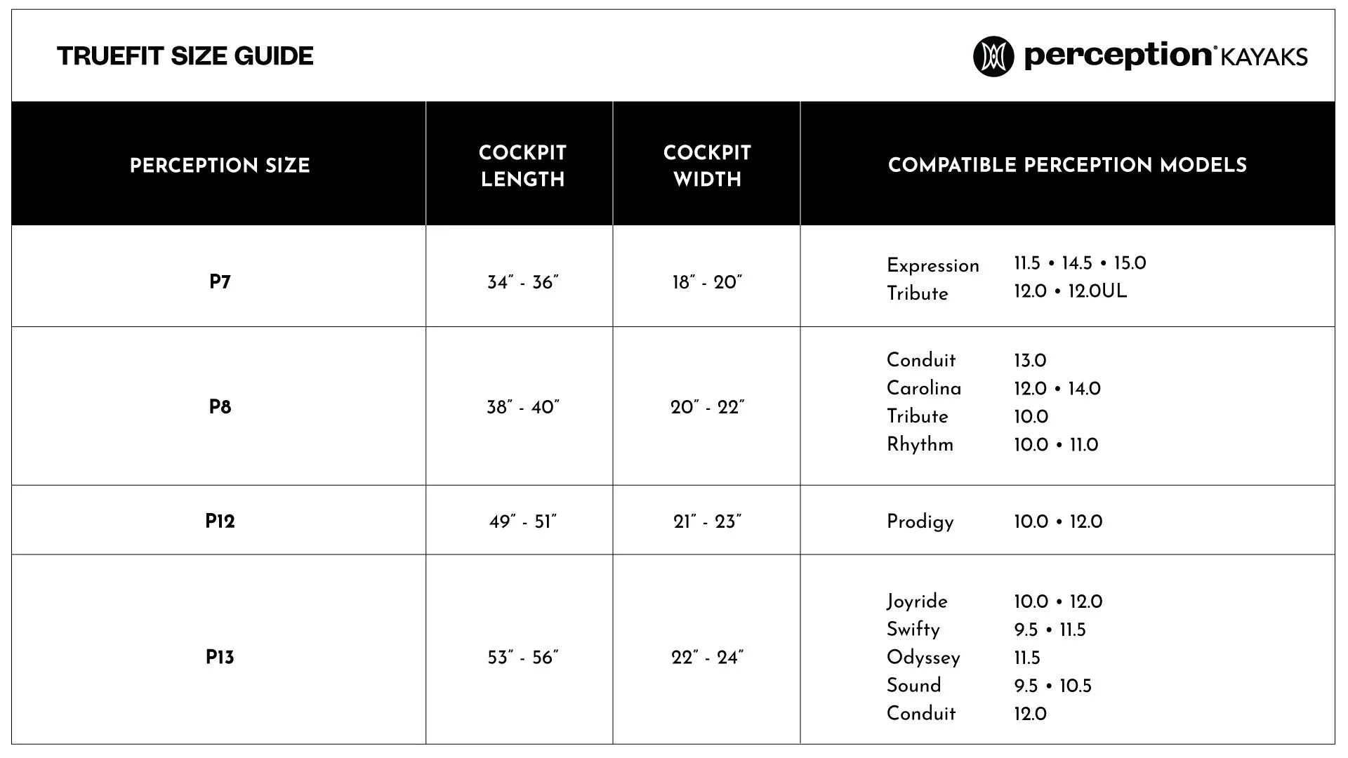 Perception Kayaks TrueFit size guide displaying the cockpit length, width, and compatible models for sizes P7, P8, P12, and P13. Includes details on the durable urethane coated nylon Perception TrueFit P Cockpit Cover to ensure a secure fit.